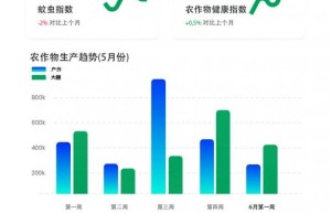 智慧农庄平台“云芽”助力农业发展，实现科技与农业的巧妙融合