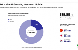 RPG手游规模破千亿背后  米哈游、盛趣等中国游戏商在持续发力
